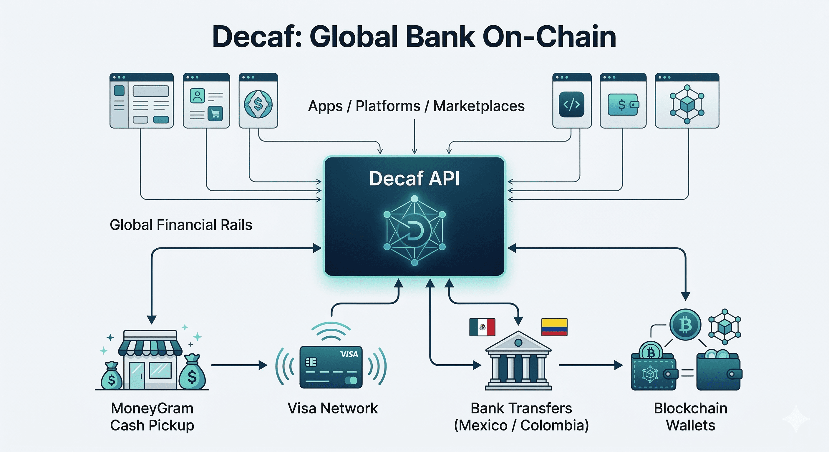 Decaf API overview diagram