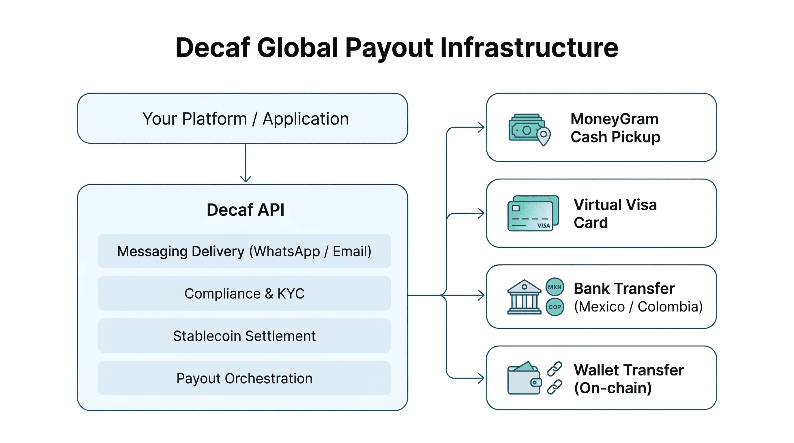 Global payout infrastructure architecture diagram